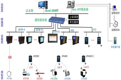 淺談無線溫度監(jiān)測系統(tǒng)在冶煉廠供配電中的計算機系統(tǒng)服務(wù)應(yīng)用