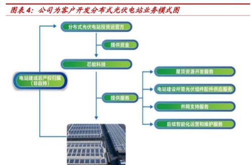 自發(fā)自用 余電上網(wǎng),芯能科技 深耕分布式光伏,迎來發(fā)展機(jī)遇期